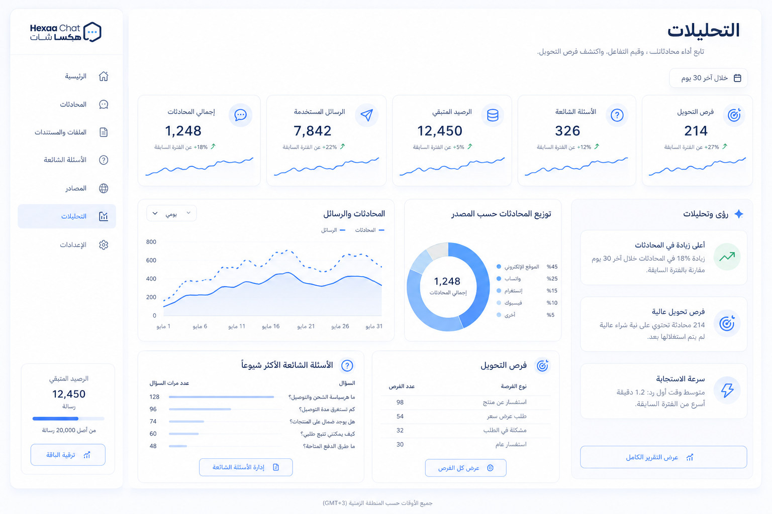 التحليلات